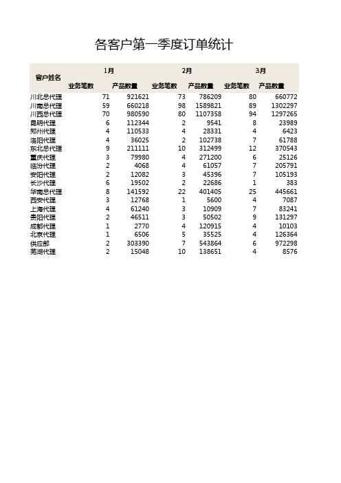 [Excel表格]按客户和月份统计订单