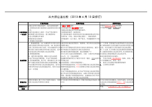 三大诉讼法比较46031