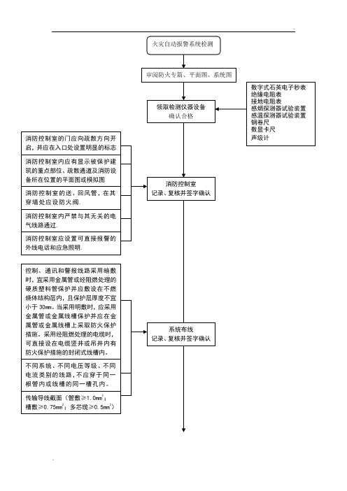 火灾自动报警系统流程图