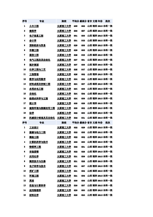 太原理工大学近3年分数线(各专业)