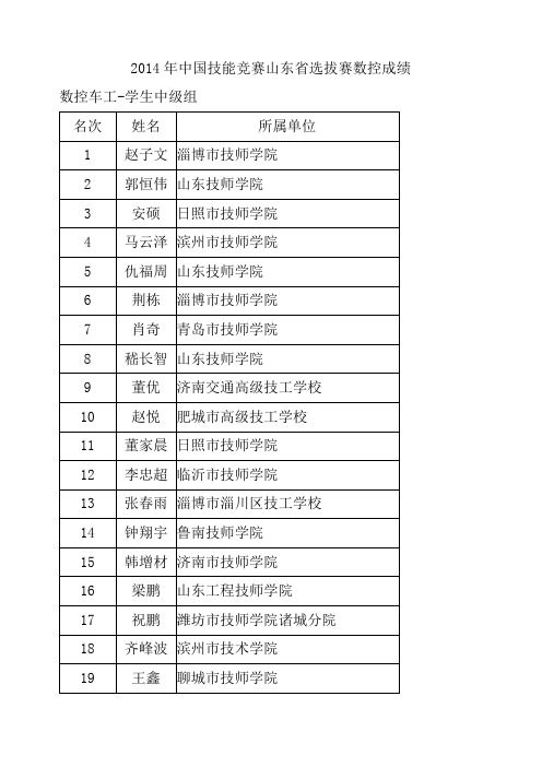 2014年中国技能竞赛山东省选拔赛数控成绩