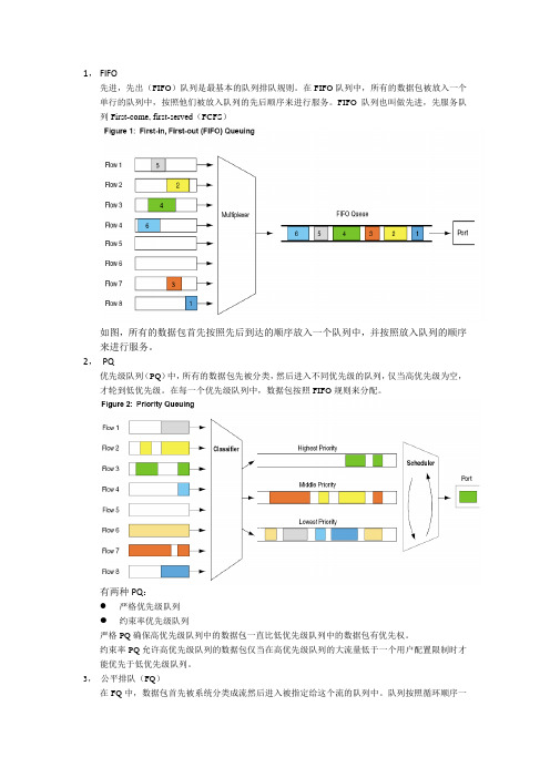 qos小结二(排队算法)