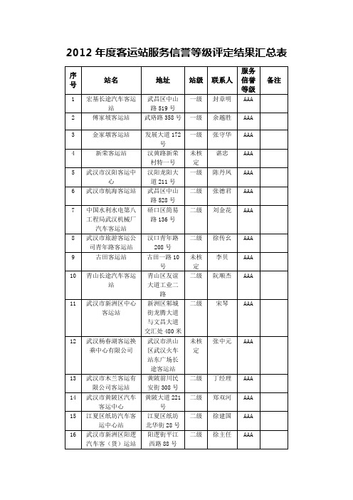 2012客运站服务信誉等级评定结果汇总表