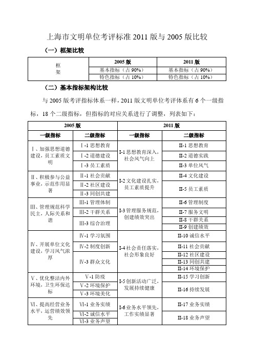 上海市文明单位考评标准2011版与2005版比较