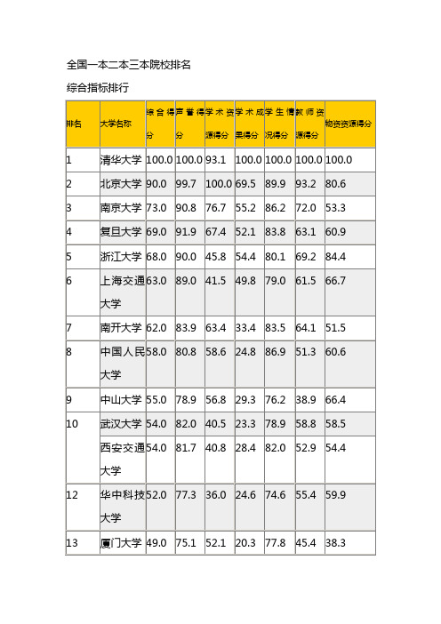 全国最新一本二本三本学校排名