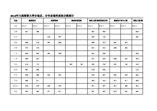 2012年大连海事大学分地区‘分专业理科录取分数统计