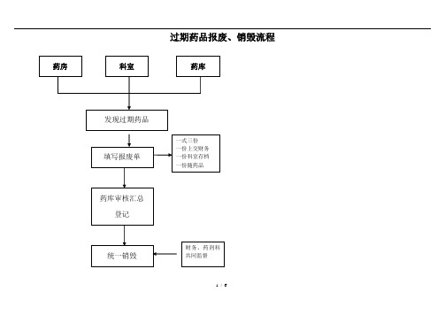 过期药品报废、销毁流程