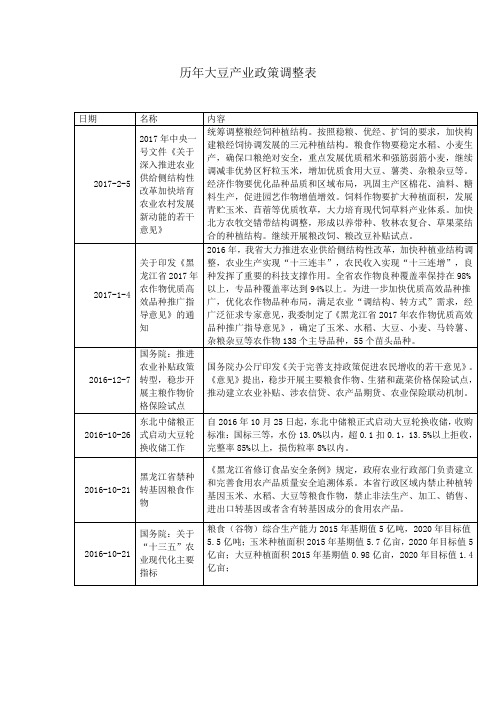 中国大豆——大豆产业政策历年调整表