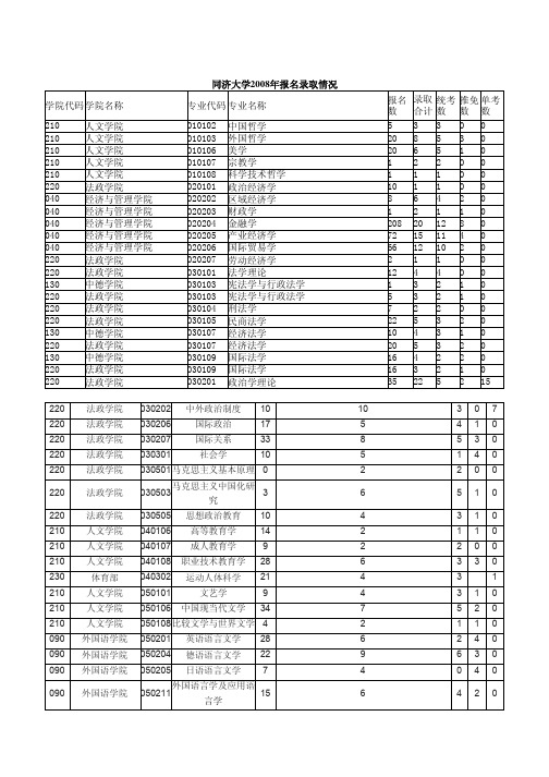 2008同济报录情况