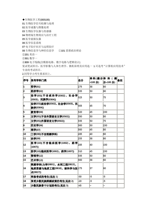 兰州大学历年录取分数线