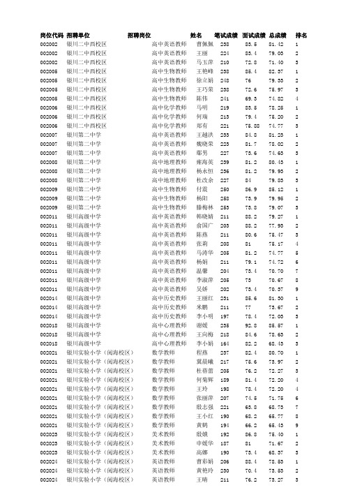 岗位代码 招聘单位 招聘岗位 姓名 笔试总成绩 面试总成绩 总成绩