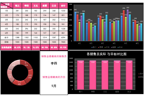 各销售员实际与目标对比柱形圆环图