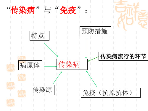 传染病与免疫复习课件