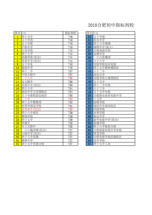 合肥市初中2016-2020指标到到校分排行