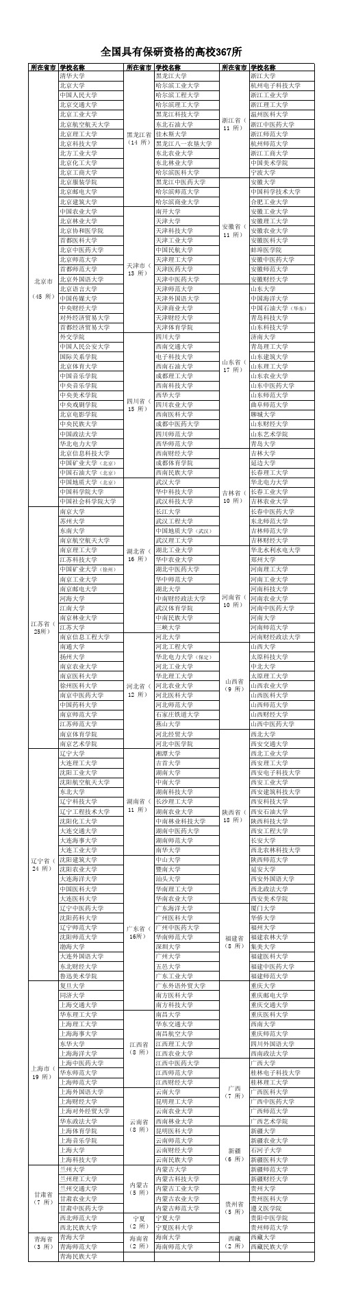 全国具有保研资格的高校367所