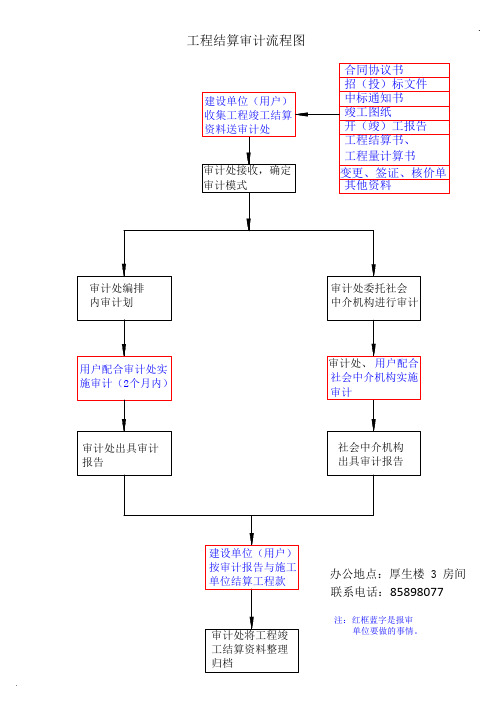 工程审计流程图