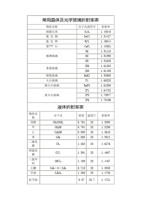 常用晶体及光学玻璃折射率表 