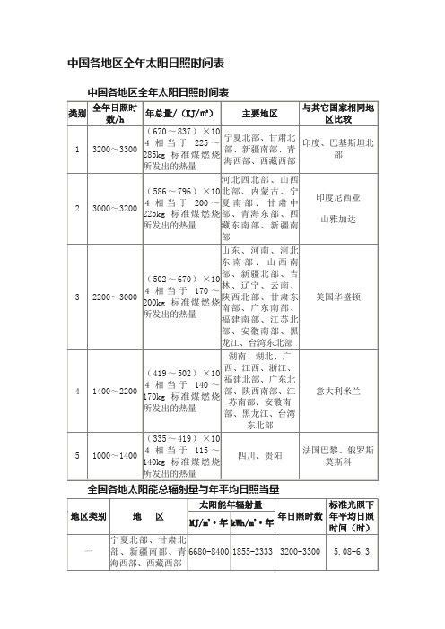 中国各地区全年太阳日照时间表