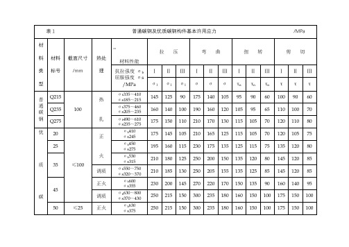 钢铁材料许用应力