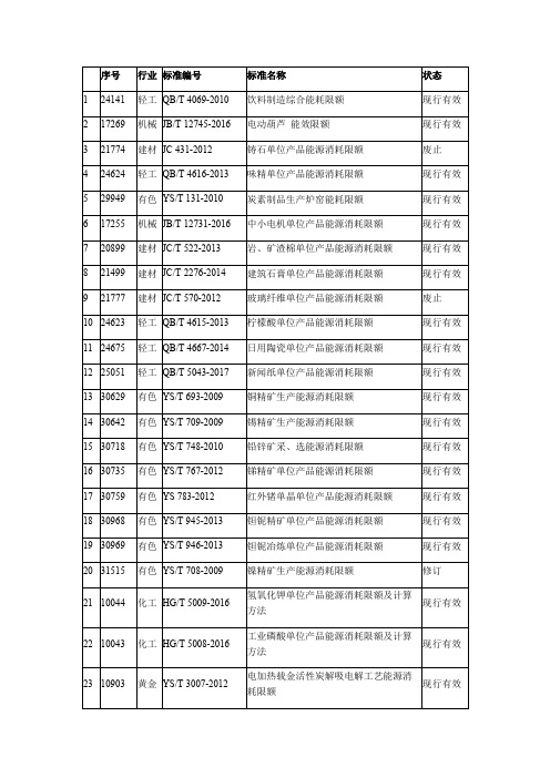 工信部能耗限额行业名录