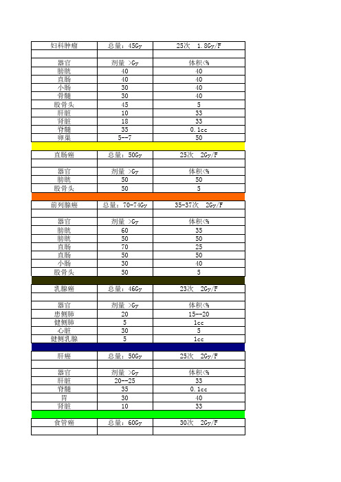 正常组织耐受剂量-放疗科标准