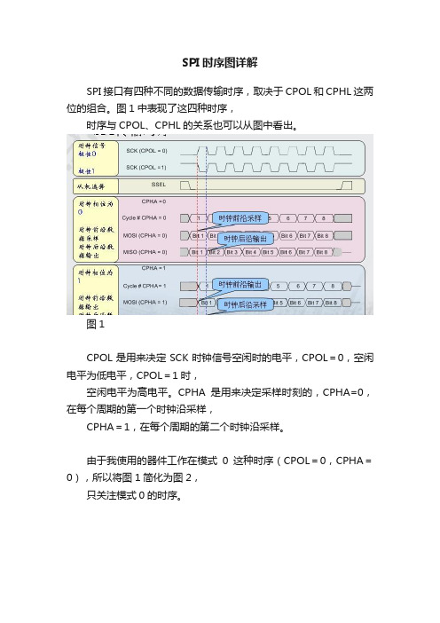 SPI时序图详解