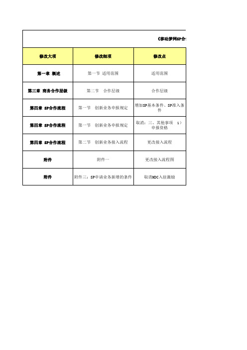 中移动发布移动梦网SP合作管理办法V6.0