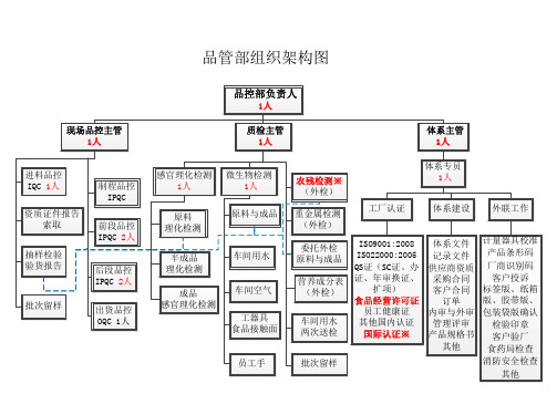 品管部组织架构图