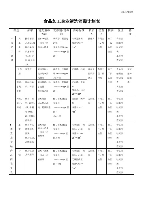 食品加工企业清洗消毒方法表格模板