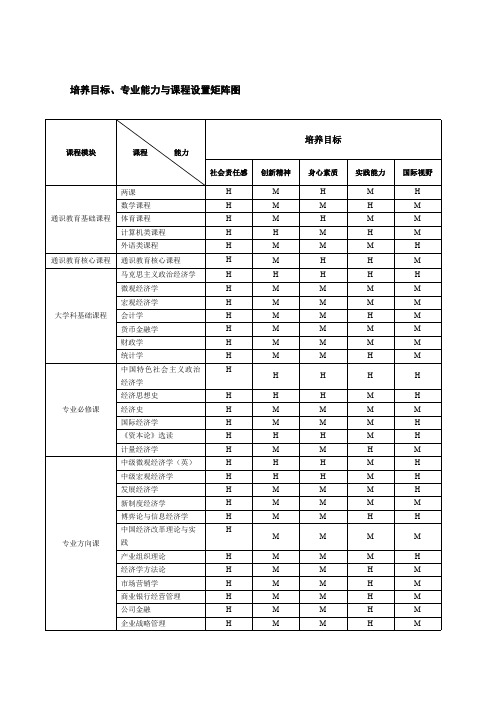 培养目标专业能力与课程设置矩阵图-经济学院