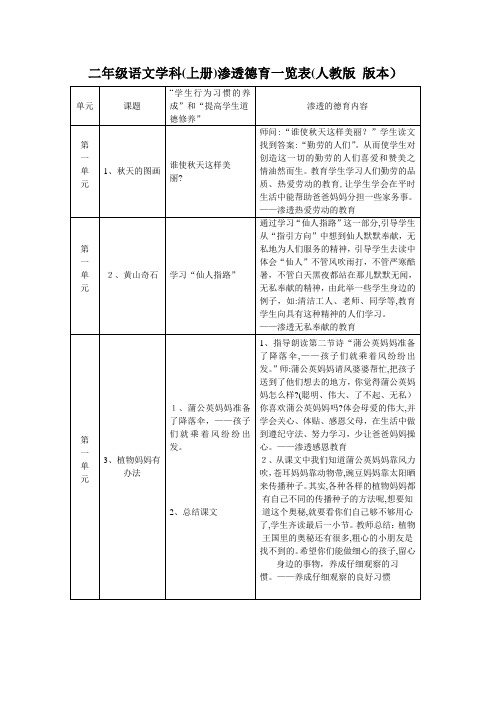 自-二年级上册语文学科渗透德育内容一览表--修改 