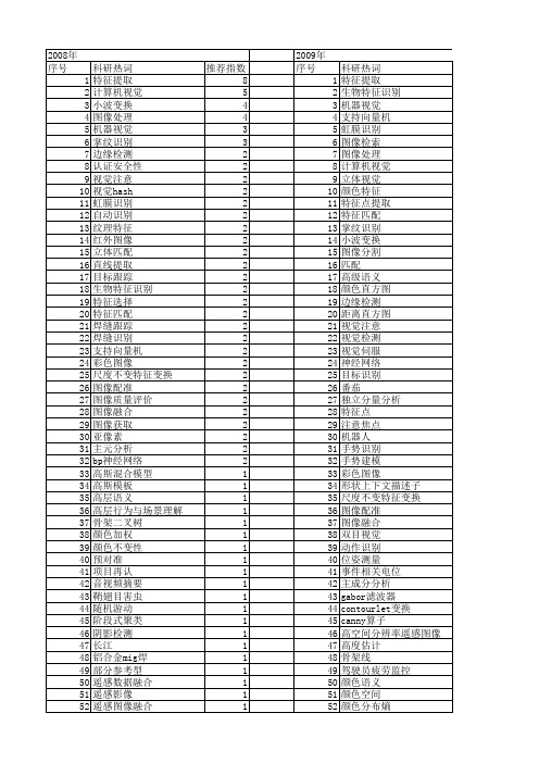 【国家自然科学基金】_视觉特征提取_基金支持热词逐年推荐_【万方软件创新助手】_20140803
