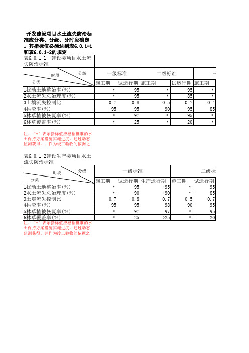 水土流失防治标准