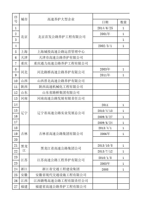 各省、直辖市高速养护重要企业一览