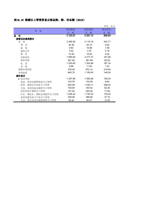 上海社会经济发展统计年鉴2016：限额以上零售贸易业商品购销存总额(2015)