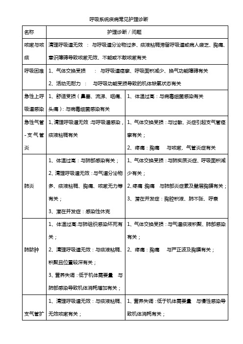 呼吸系统疾病常见护理诊断