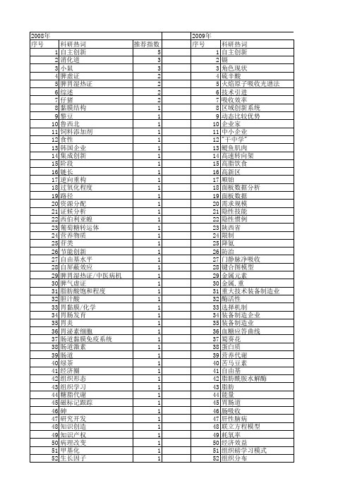 【国家自然科学基金】_消化吸收_基金支持热词逐年推荐_【万方软件创新助手】_20140802