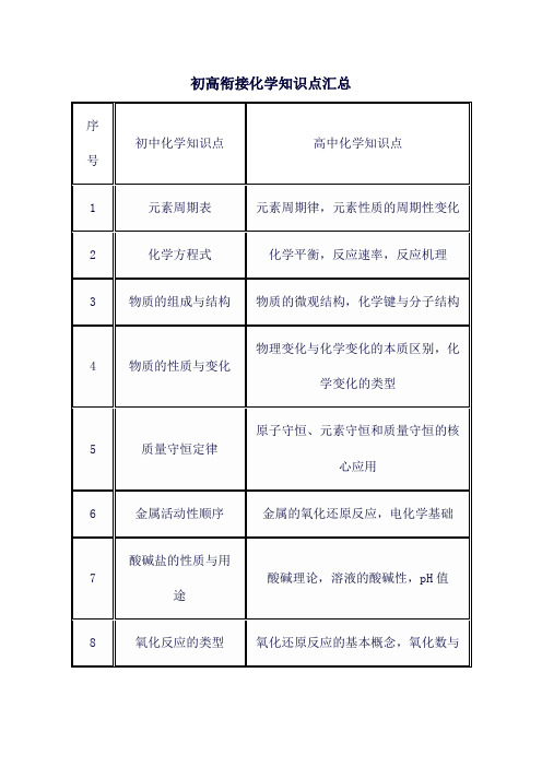 初高衔接化学知识点汇总