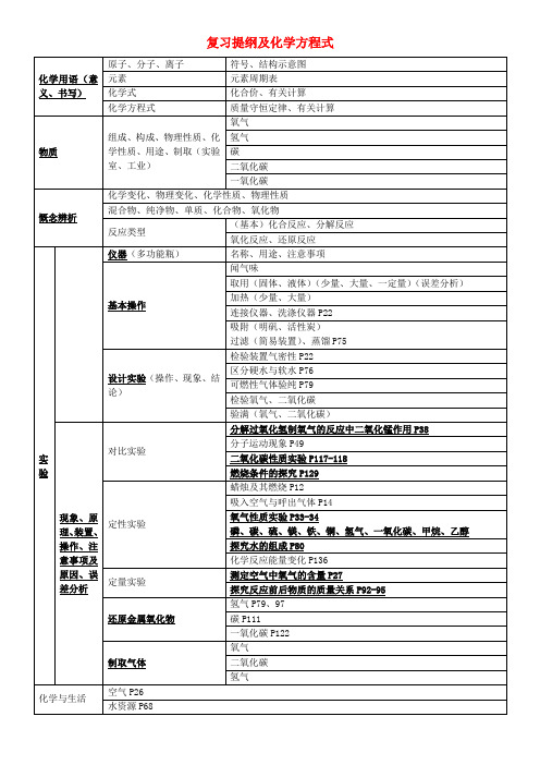 九年级化学上册 复习提纲及化学方程式素材 新人教版