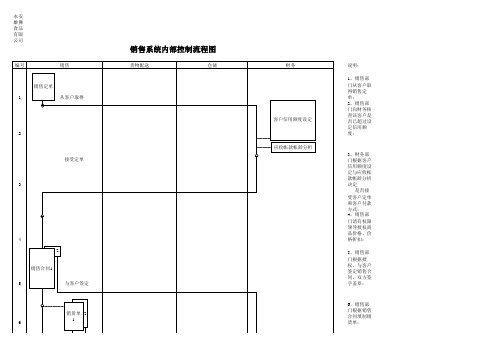 采购、生产、销售内部控制流程图