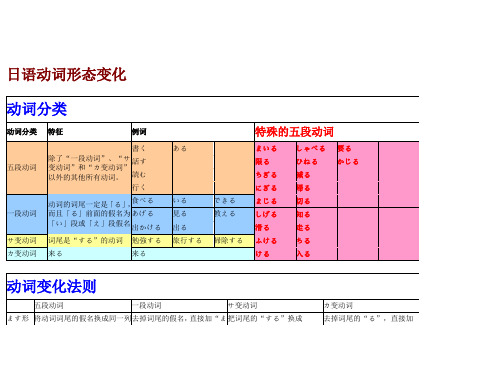 日语动词变换形态完整版