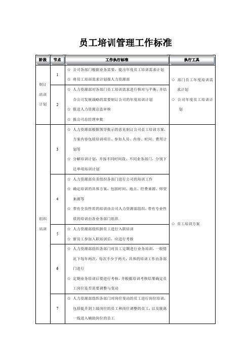 员工培训管理工作标准