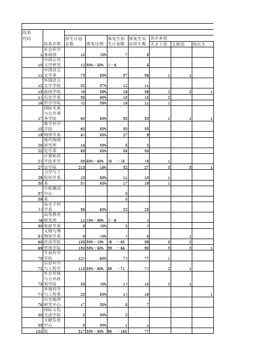 复旦大学2009～2011年各院系招收推荐免试硕士生人数统计表