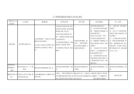 (完整版)招投标6种采购方式详细对比表