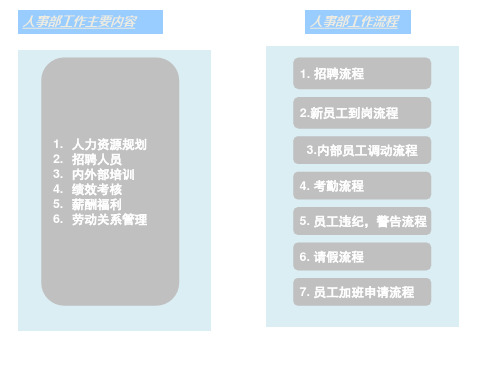 HR SOP –部门工作流程.pptx