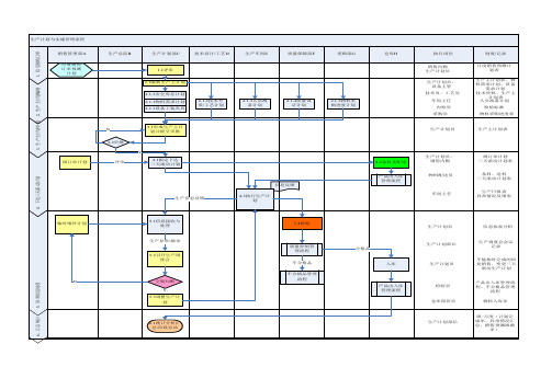 企业生产计划与实施管理流程