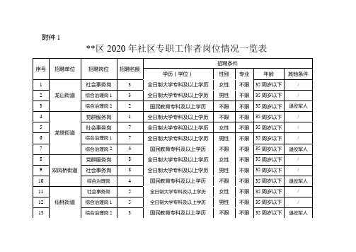 渝北区2020年社区专职工作者岗位情况一览表【模板】