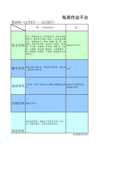 七年级第一学期每周作业不合格(未交)统计表