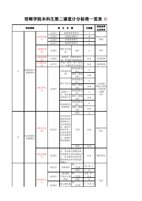 邯郸学院本科生第二课堂计分标准一览表(6大类)