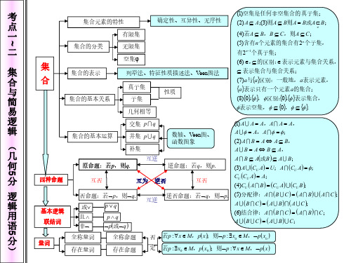 高中数学知识详细网络图(包括高考考点与分值)(PDF)